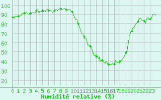 Courbe de l'humidit relative pour Mont-de-Marsan (40)