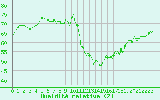 Courbe de l'humidit relative pour Leucate (11)