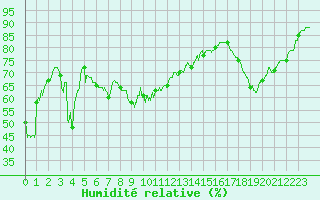 Courbe de l'humidit relative pour Ile Rousse (2B)