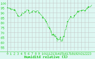 Courbe de l'humidit relative pour Melun (77)