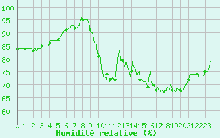 Courbe de l'humidit relative pour Pontoise - Cormeilles (95)