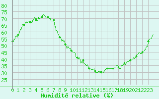 Courbe de l'humidit relative pour Carpentras (84)