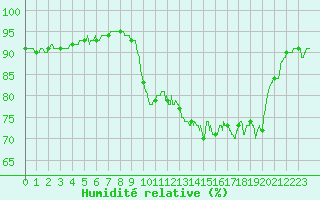 Courbe de l'humidit relative pour Cap de la Hague (50)