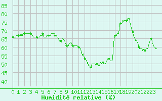 Courbe de l'humidit relative pour Ste (34)