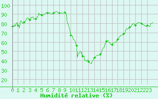 Courbe de l'humidit relative pour Bziers Cap d'Agde (34)