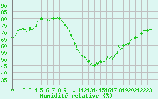 Courbe de l'humidit relative pour Chauny (02)