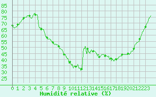 Courbe de l'humidit relative pour Ploudalmezeau (29)