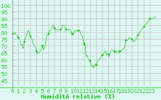 Courbe de l'humidit relative pour Lanvoc (29)