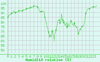 Courbe de l'humidit relative pour Cherbourg (50)