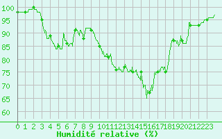 Courbe de l'humidit relative pour Blois (41)