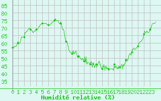 Courbe de l'humidit relative pour Melun (77)