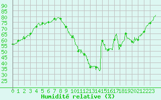Courbe de l'humidit relative pour Abbeville (80)