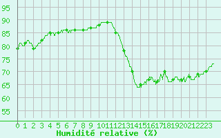 Courbe de l'humidit relative pour Pointe de Chassiron (17)