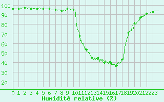 Courbe de l'humidit relative pour Cron-d'Armagnac (40)