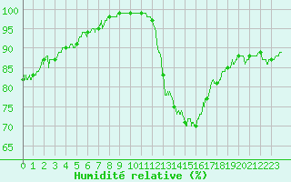 Courbe de l'humidit relative pour Laval (53)