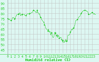 Courbe de l'humidit relative pour Radinghem (62)
