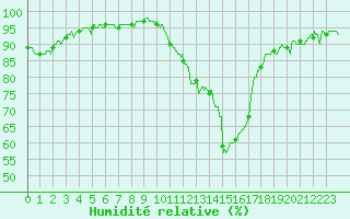 Courbe de l'humidit relative pour Le Puy - Loudes (43)