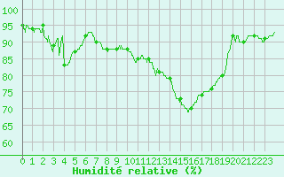 Courbe de l'humidit relative pour Reims-Prunay (51)