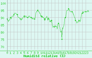 Courbe de l'humidit relative pour Guret Saint-Laurent (23)