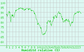 Courbe de l'humidit relative pour Dieppe (76)
