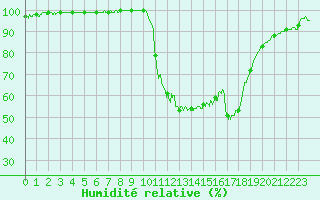 Courbe de l'humidit relative pour Vannes-Sn (56)