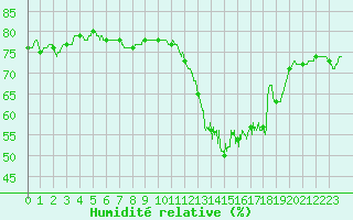 Courbe de l'humidit relative pour Pointe de Chassiron (17)