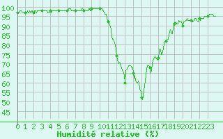 Courbe de l'humidit relative pour Chambry / Aix-Les-Bains (73)