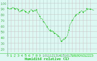 Courbe de l'humidit relative pour Saint-Auban (04)