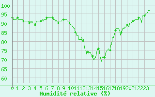 Courbe de l'humidit relative pour Chartres (28)