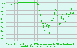 Courbe de l'humidit relative pour Lauzerte (82)
