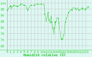 Courbe de l'humidit relative pour Ambrieu (01)