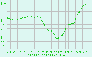 Courbe de l'humidit relative pour Le Mans (72)