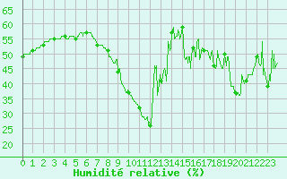 Courbe de l'humidit relative pour Leucate (11)