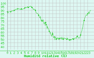 Courbe de l'humidit relative pour Tendu (36)