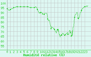 Courbe de l'humidit relative pour Chteauroux (36)