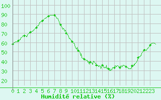 Courbe de l'humidit relative pour Chlons-en-Champagne (51)