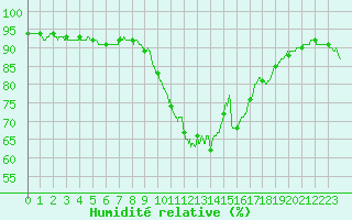 Courbe de l'humidit relative pour Angers-Beaucouz (49)