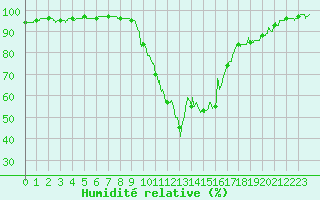 Courbe de l'humidit relative pour Epinal (88)