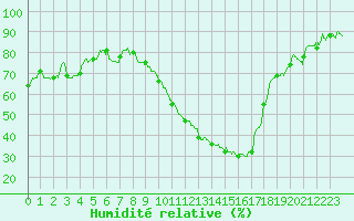 Courbe de l'humidit relative pour Nmes - Garons (30)