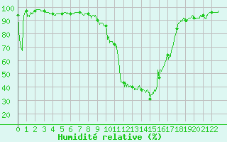Courbe de l'humidit relative pour Bourg-Saint-Maurice (73)
