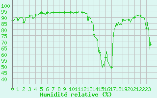 Courbe de l'humidit relative pour Solenzara - Base arienne (2B)