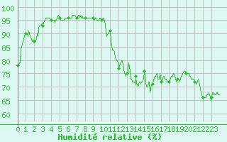 Courbe de l'humidit relative pour Caen (14)