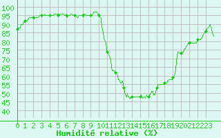 Courbe de l'humidit relative pour Carcassonne (11)