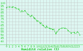 Courbe de l'humidit relative pour Solenzara - Base arienne (2B)