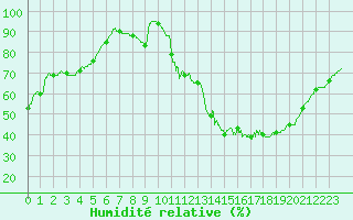 Courbe de l'humidit relative pour Angers-Marc (49)