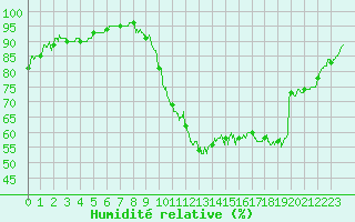 Courbe de l'humidit relative pour Chartres (28)