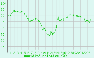 Courbe de l'humidit relative pour Brive-Laroche (19)