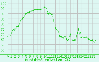 Courbe de l'humidit relative pour Peyrolles en Provence (13)