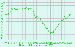 Courbe de l'humidit relative pour Laval (53)
