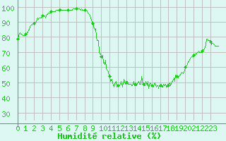 Courbe de l'humidit relative pour Albert-Bray (80)